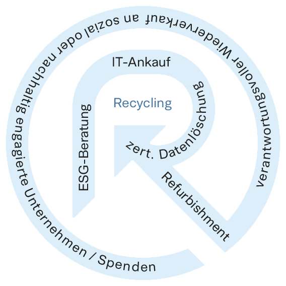 Rhein ITAD Cycle – IT-Remarketing und ESG